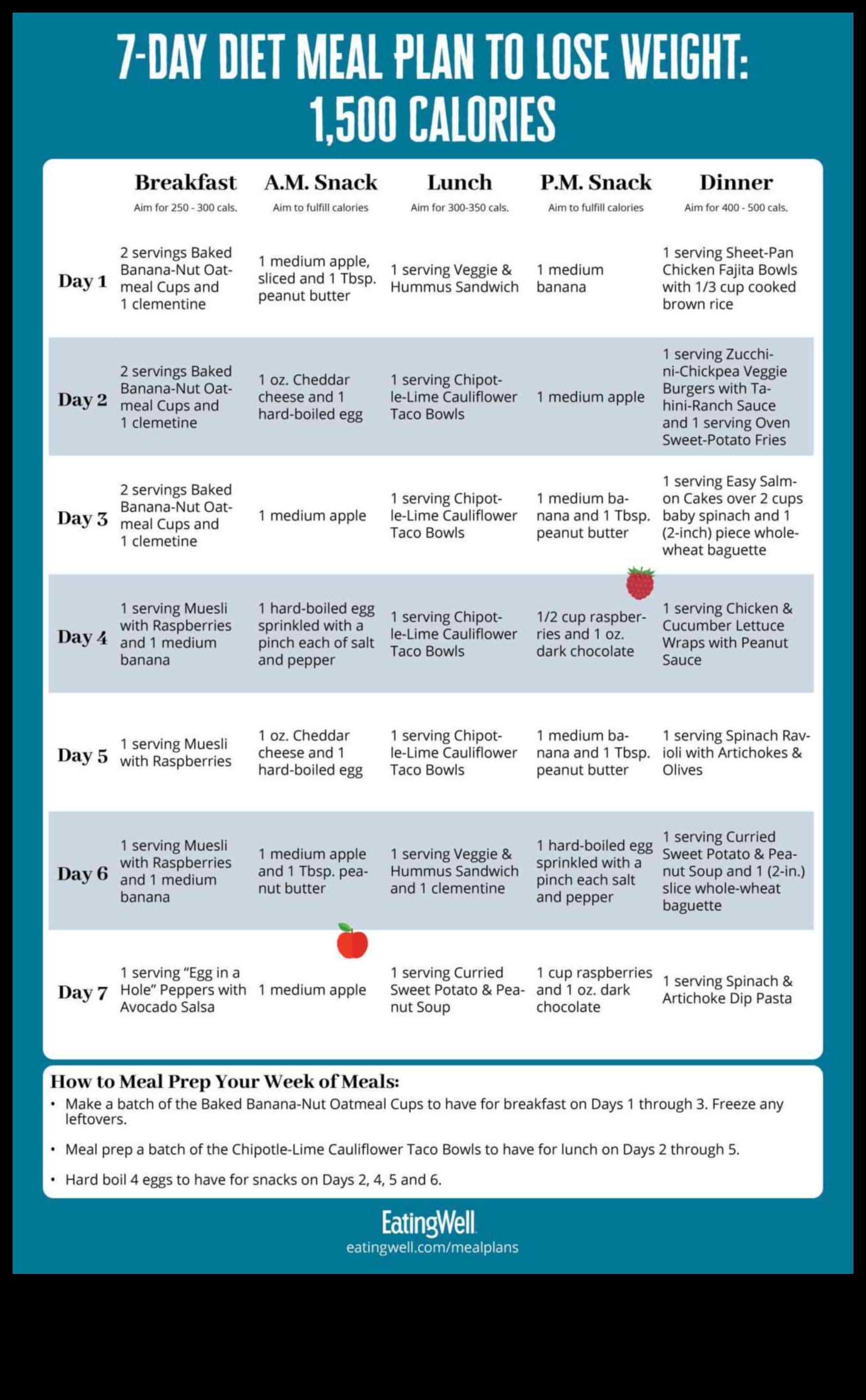 Τα οφέλη της προετοιμασίας γευμάτων για δίαιτες απώλειας βάρους