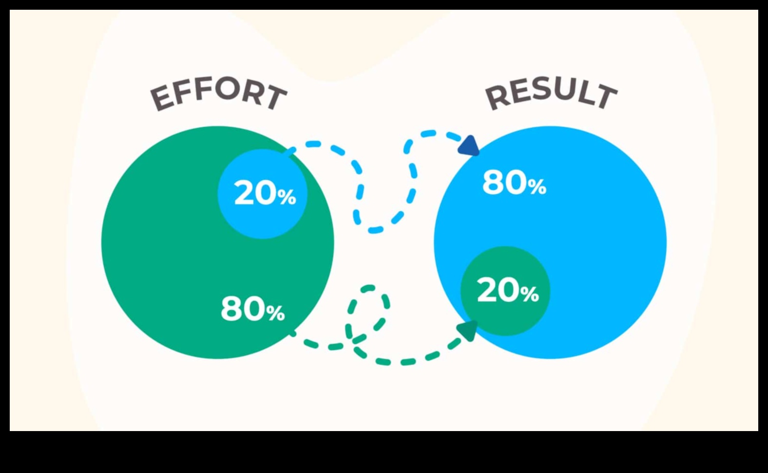 Ο κανόνας 80/20: Προσπάθεια για ισορροπία χωρίς στέρηση