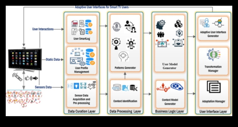 Εξατομίκευση βάσει AI Πώς μαθαίνουν οι έξυπνες τηλεοράσεις και προσαρμόζονται στις προτιμήσεις σας 2 Εξατομίκευση βάσει AI: τηλεοράσεις που μαθαίνουν και προσαρμόζονται στις προτιμήσεις των χρηστών