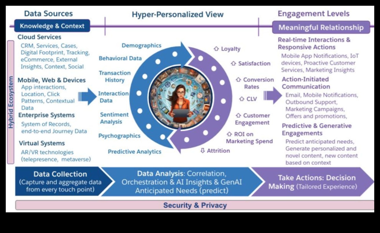 Εξατομίκευση βάσει AI Πώς μαθαίνουν οι έξυπνες τηλεοράσεις και προσαρμόζονται στις προτιμήσεις σας 3 Εξατομίκευση βάσει AI: τηλεοράσεις που μαθαίνουν και προσαρμόζονται στις προτιμήσεις των χρηστών