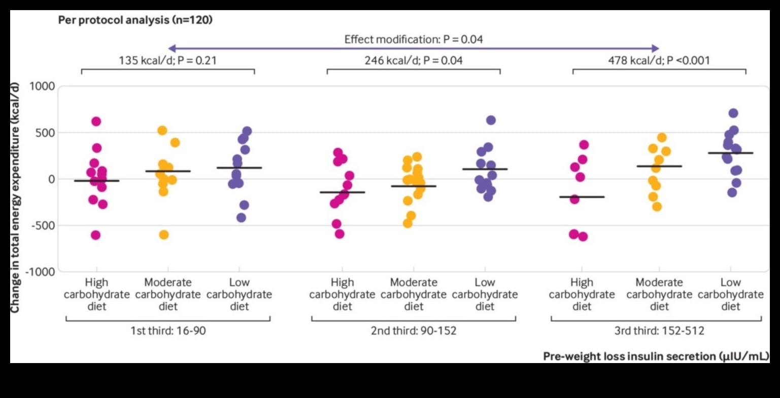 Η σύνδεση μεταξύ δίαιτας χαμηλών υδατανθράκων και ενεργειακής απόδοσης