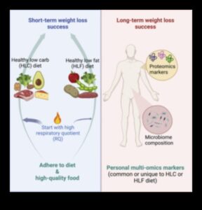 Μακροχρόνιες δίαιτες και ορμονική ισορροπία: Διαχωρίζοντας το γεγονός από τη φαντασία