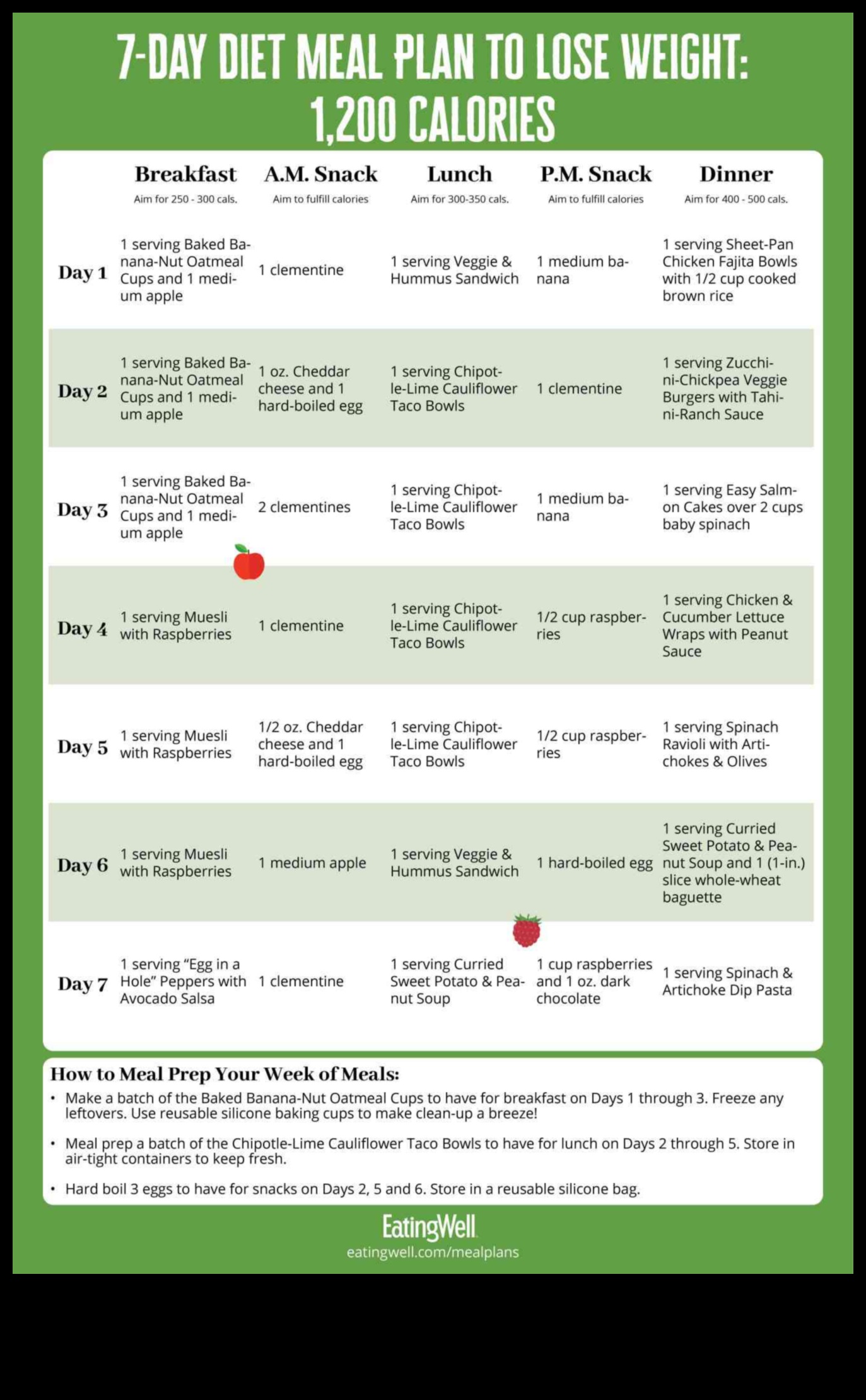 Τα οφέλη της προετοιμασίας γευμάτων για δίαιτες απώλειας βάρους