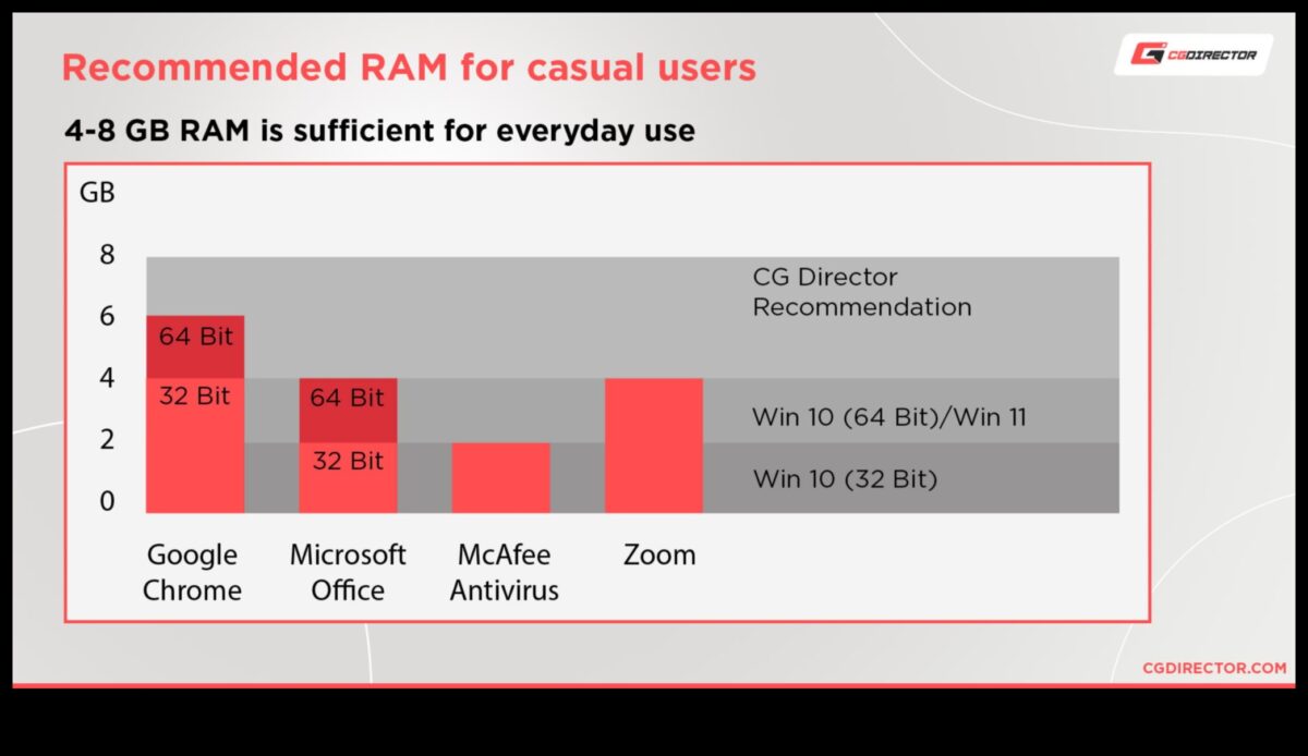Θέματα χωρητικότητας RAM: Επιλογή της σωστής ποσότητας για τις ανάγκες σας