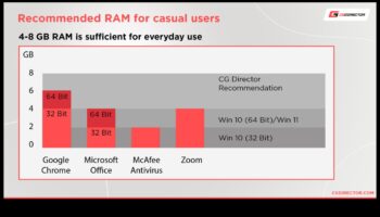 Θέματα χωρητικότητας RAM: Επιλογή της σωστής ποσότητας για τις ανάγκες σας